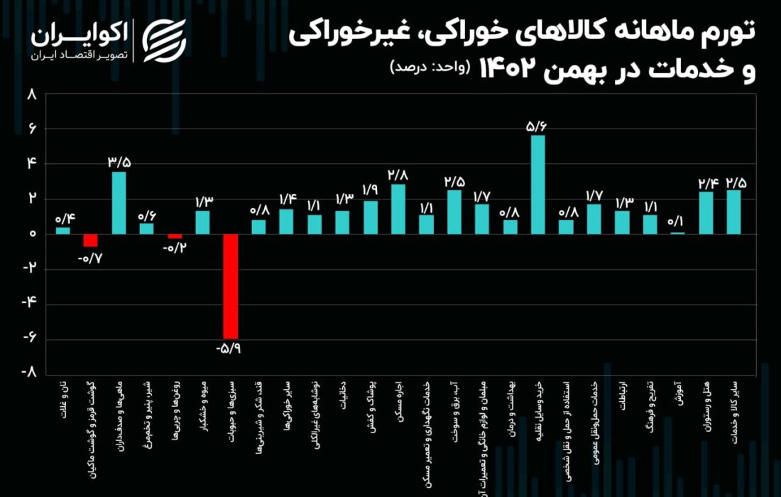 مرغ، سبزیجات و حبوبات؛  کالاهایی که در فوریه 1402 ارزان شدند.