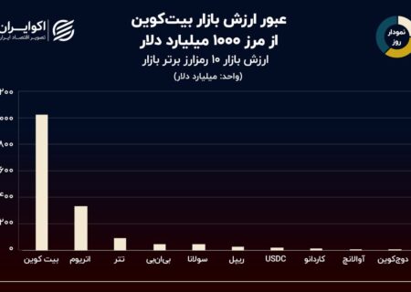 نمودار روز: 10 ارز دیجیتال برتر بازار / بیت کوین به 1 تریلیون دلار رسید