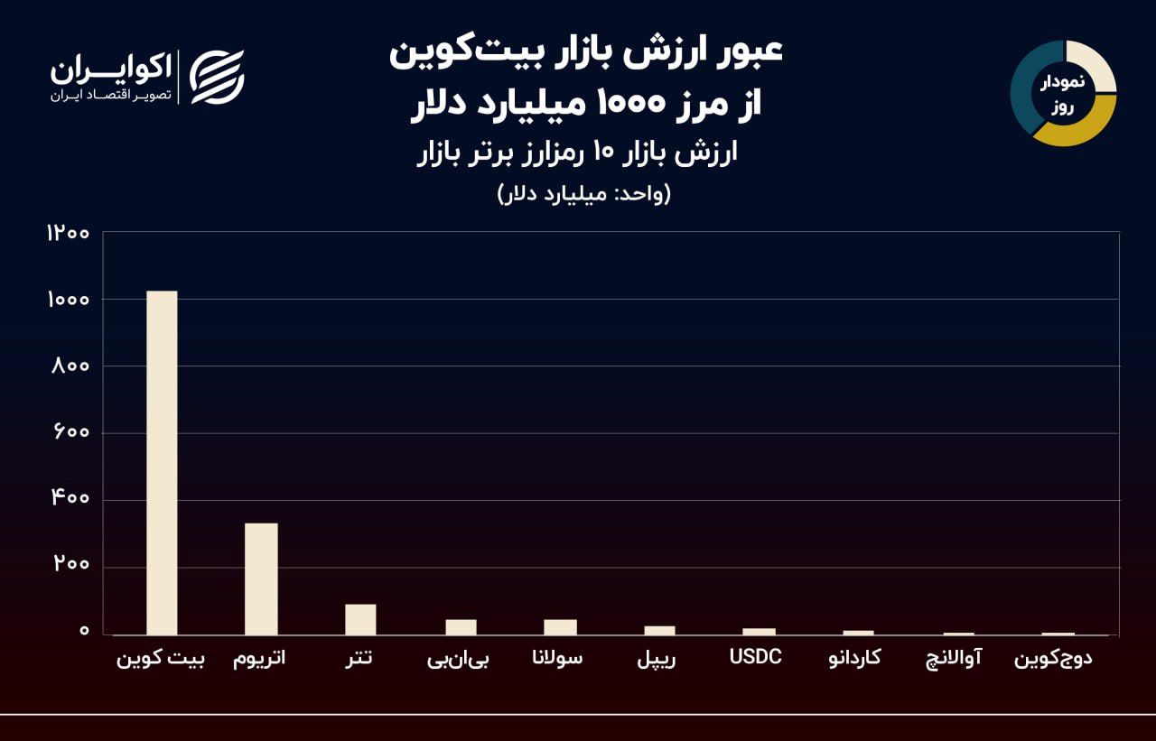 نمودار روز: 10 ارز دیجیتال برتر بازار / بیت کوین به 1 تریلیون دلار رسید