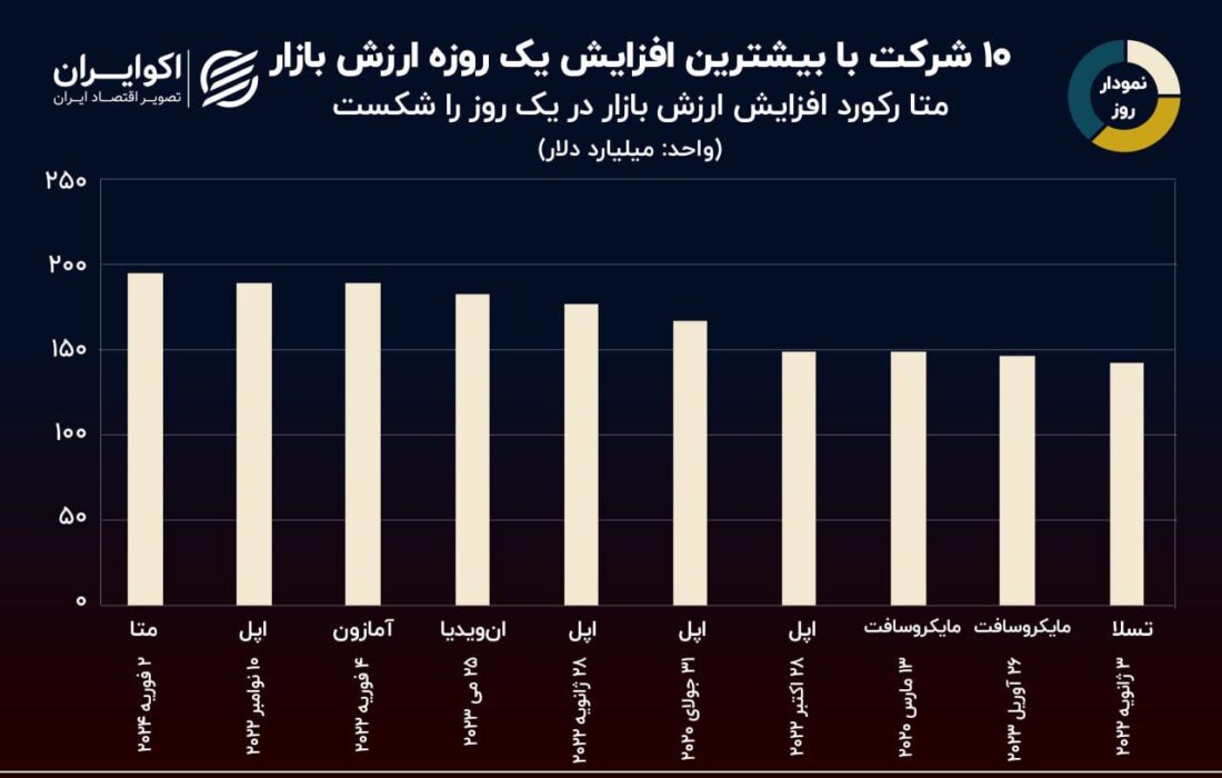 نمودار روز: رکوردداران بیشترین افزایش ارزش شرکت در یک روز در تاریخ