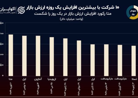 نمودار روز: رکوردداران بیشترین افزایش ارزش شرکت در یک روز در تاریخ