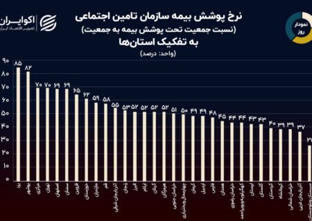 نمودار روز: کدام استان بیشترین پوشش تامین اجتماعی را دارد؟