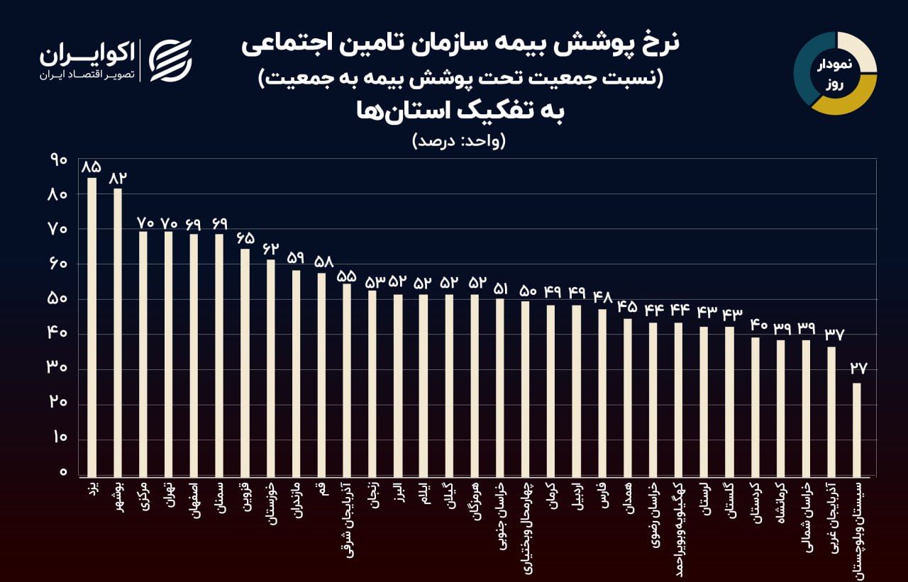 نمودار روز: کدام استان بیشترین پوشش تامین اجتماعی را دارد؟