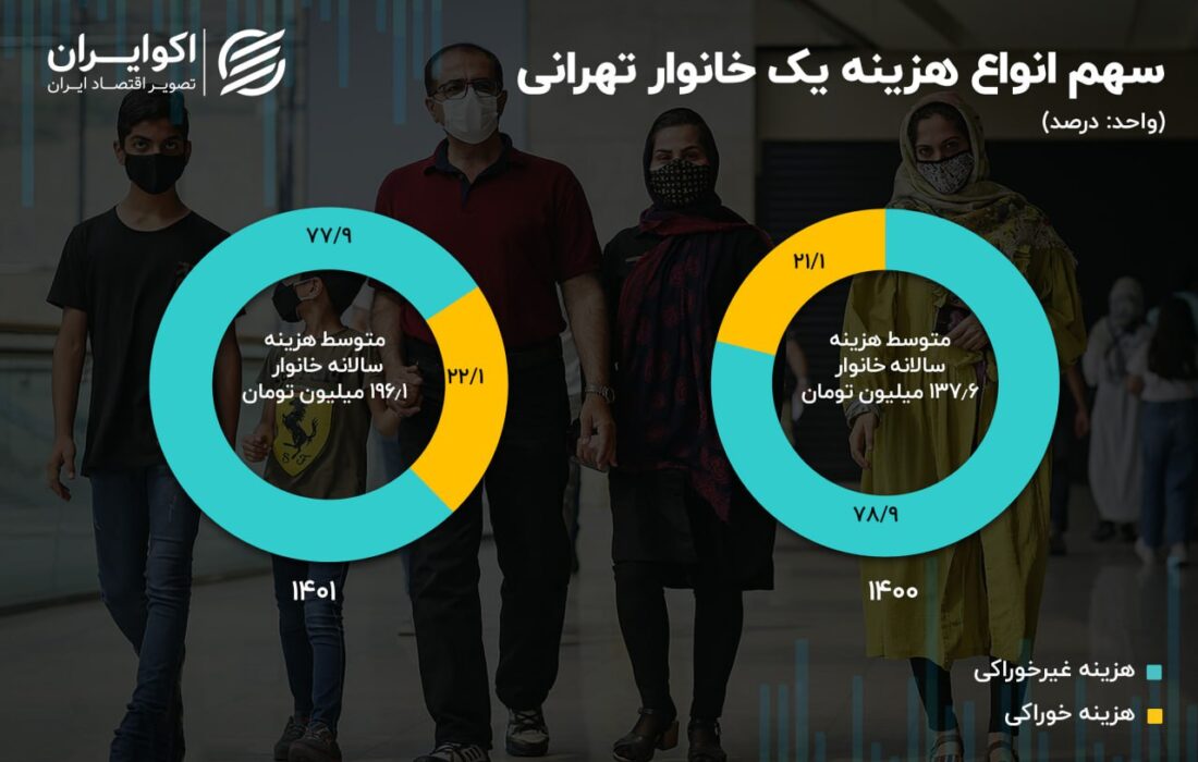 هزینه ها و هزینه های تهران در سال گذشته;  غذا 22 درصد از هزینه پایتخت را تشکیل می دهد