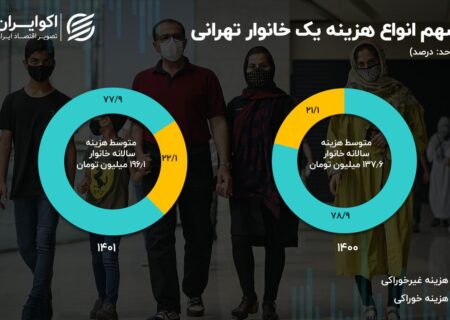 هزینه ها و هزینه های تهران در سال گذشته;  غذا 22 درصد از هزینه پایتخت را تشکیل می دهد