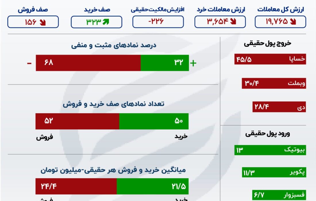 واکنش بورس ها به سهام خارج شده از بازار اول