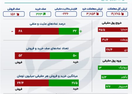 واکنش بورس ها به سهام خارج شده از بازار اول