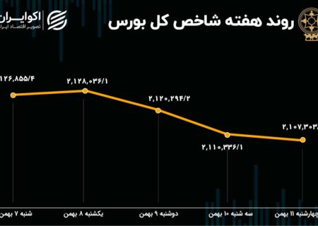 پیش بینی بازار سهام در هفته / افق ابری شد