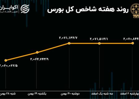 پیش بینی بازار سهام در هفته/رابطه بازار سرمایه و اقتصاد ایران چگونه است؟