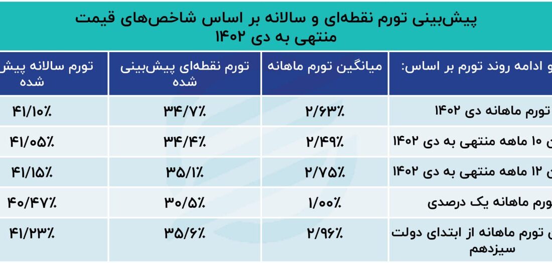 پیش بینی تورم تا پایان سال 1402: آیا تورم 41 درصد تثبیت می شود؟