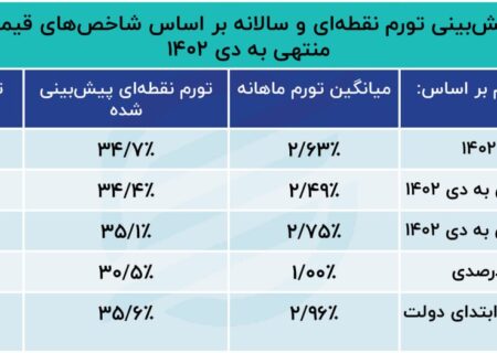 پیش بینی تورم تا پایان سال 1402: آیا تورم 41 درصد تثبیت می شود؟