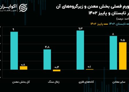 کاهش تورم فصلی تولید مواد معدنی/تورم تولید نقطه به نقطه فلز به 60 درصد رسید