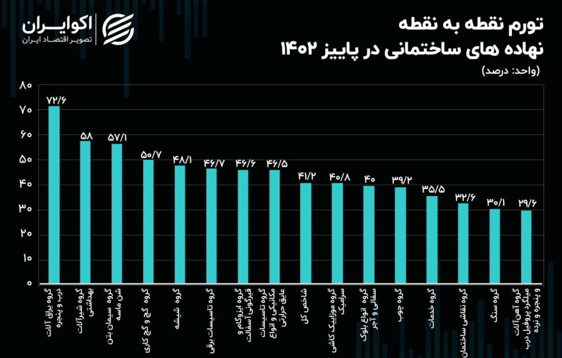 کاهش شدید تورم نقطه به نقطه آهن و فولاد در پاییز 1402