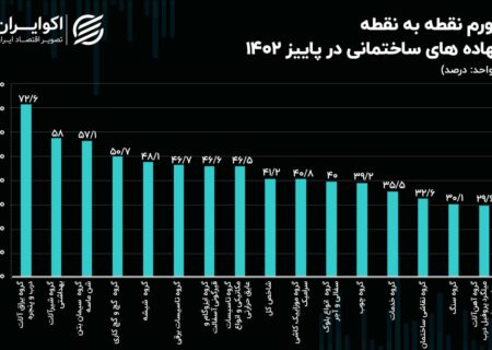 کاهش شدید تورم نقطه به نقطه آهن و فولاد در پاییز 1402