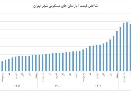 گران ترین و ارزان ترین منطقه تهران.