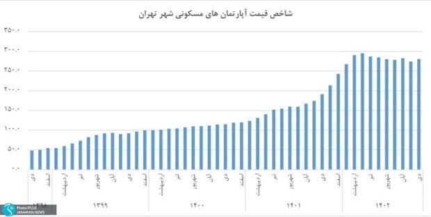 گران ترین و ارزان ترین منطقه تهران.