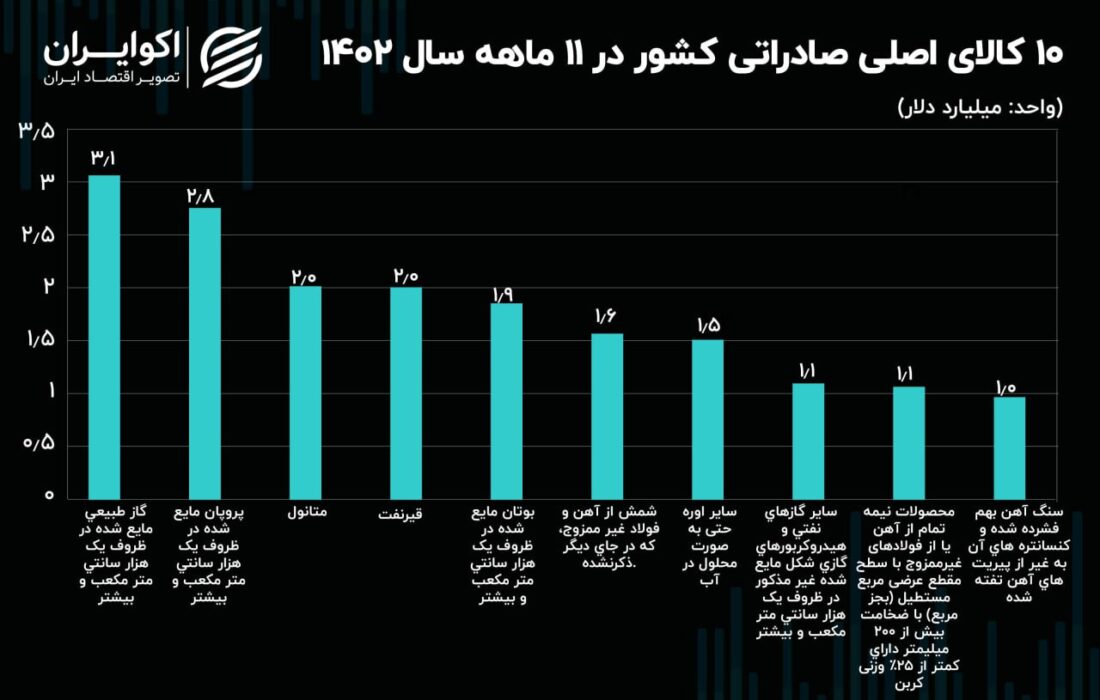 LNG صادرات اصلی در فوریه 1402 + نمودار است