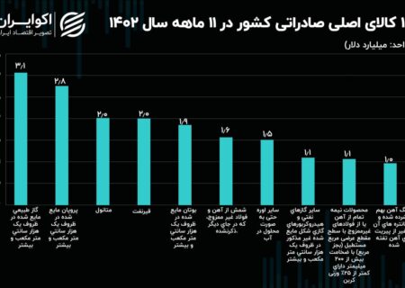 LNG صادرات اصلی در فوریه 1402 + نمودار است