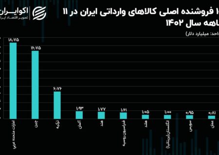 آلمان اولین شریک تجاری ایران در اروپا / روند واردات در 11 ماه 1402 + جدول