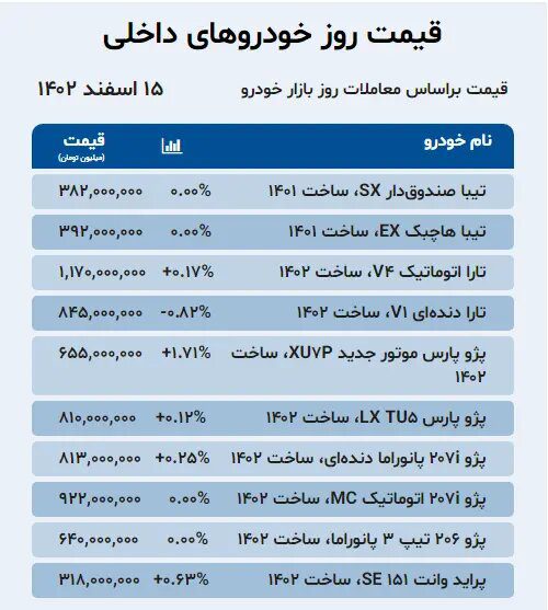 ارزان شدن این خودرو وارداتی ۹۵ میلیون تومان