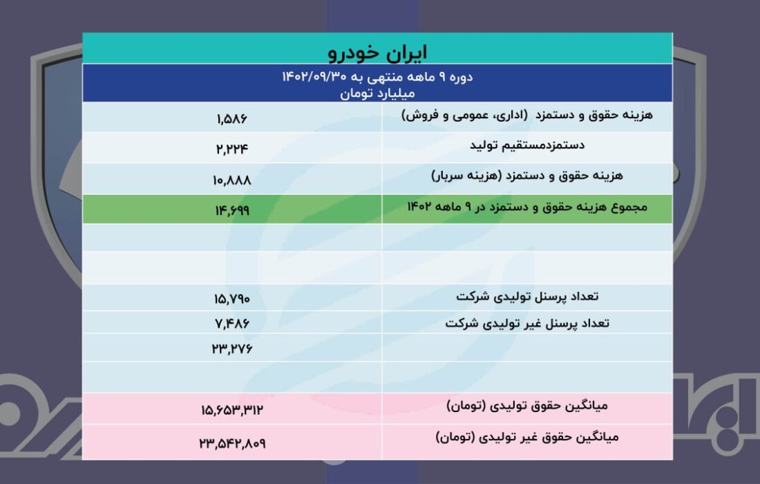 ایران خودرو و سایپا روزانه چقدر ضرر می کنند؟