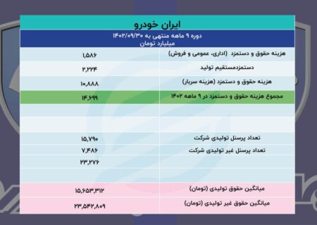 ایران خودرو و سایپا روزانه چقدر ضرر می کنند؟