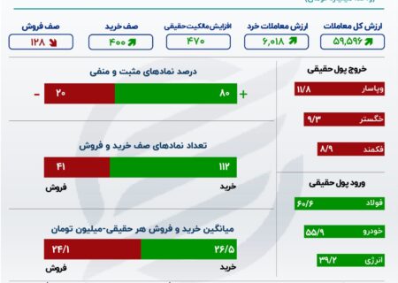 بازار سهام با دلار همسو شد