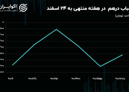 بازارها در هفته پایانی سال 1402 چه روندی خواهند داشت؟