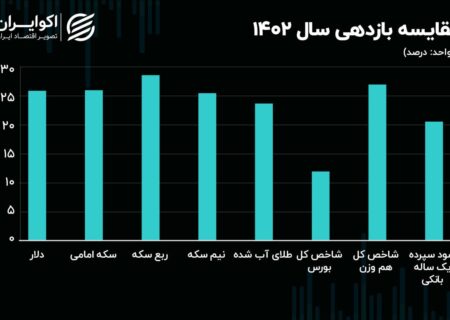 بازدهی بازارها در سال ۱۴۰۲: ربع سکه پیشتاز شد، بورس عقب افتاد