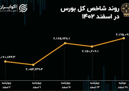 بازدهی بورس در اسفند 1402 / افزایش 123 هزار پله ای شاخص