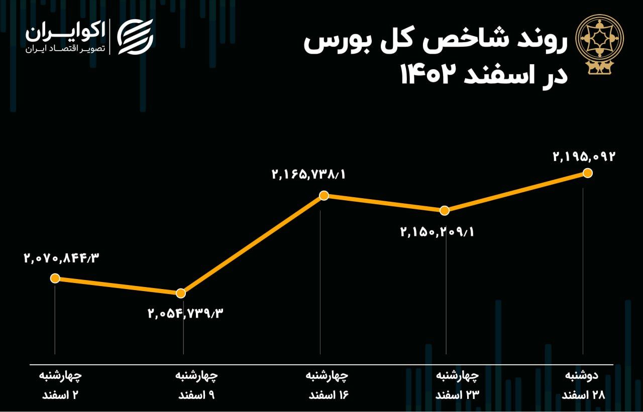 بازدهی بورس در اسفند 1402 / افزایش 123 هزار پله ای شاخص