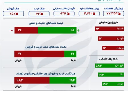 بورس در گردباد رکود و فروپاشی / برداشت پول واقعی از ایران خودرو و سایپا