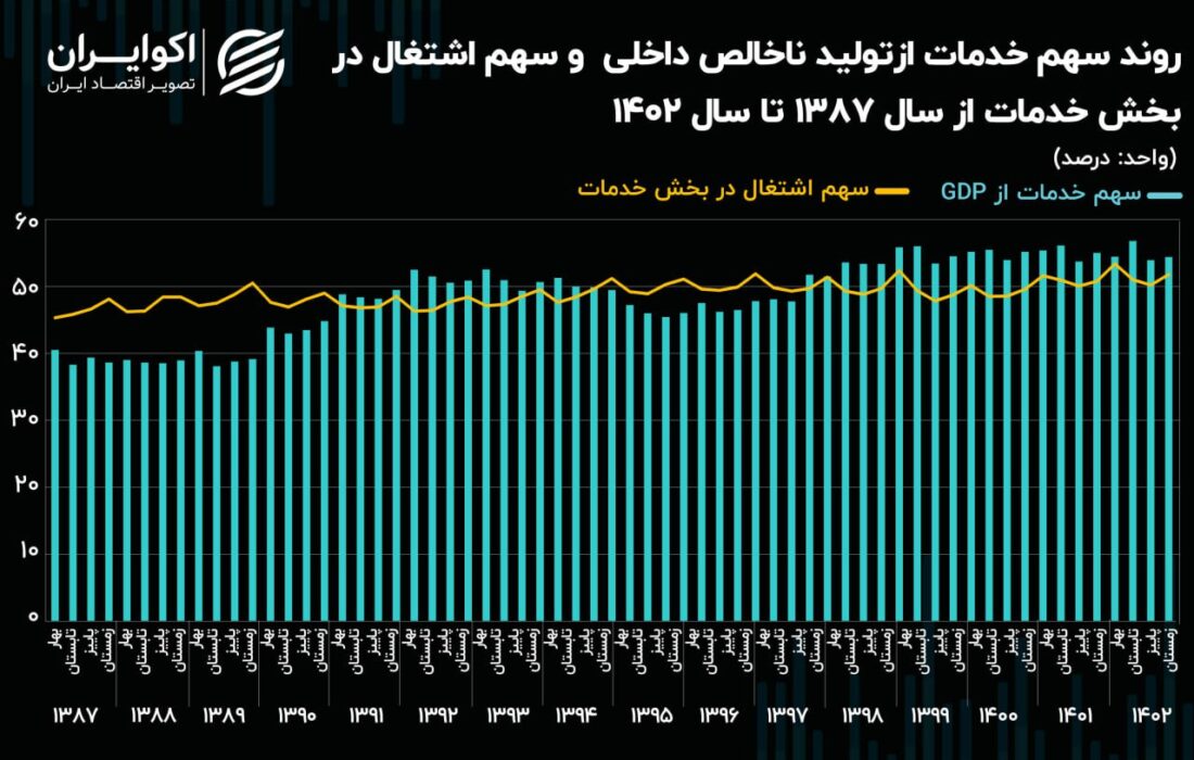 تاثیر بزرگترین بخش اقتصاد ایران بر بازار کار