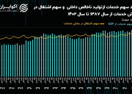 تاثیر بزرگترین بخش اقتصاد ایران بر بازار کار