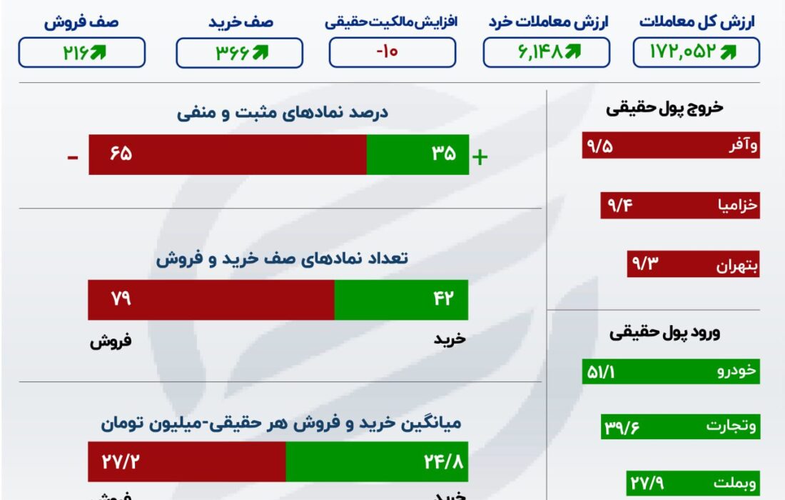 تشدید نوسانات بازار سهام با راه اندازی معاملات خارج از بورس