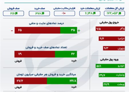 تشدید نوسانات بازار سهام با راه اندازی معاملات خارج از بورس