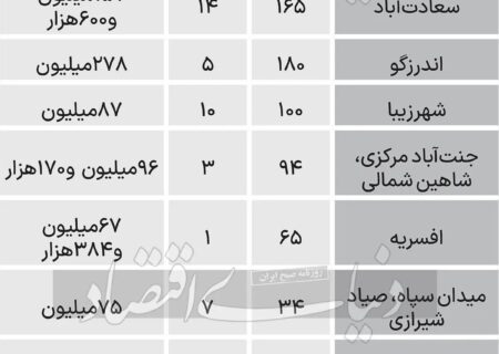 جدول جدید قیمت مسکن در بازار شب عید