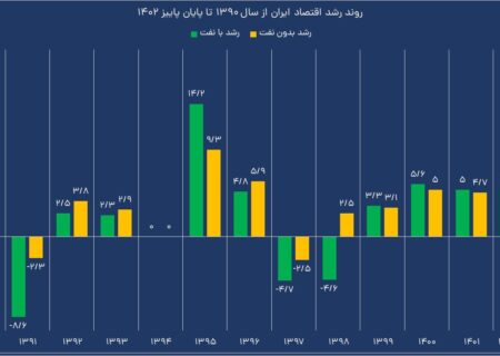 جزئیات رشد اقتصادی ایران از سال ۹۰ تاکنون