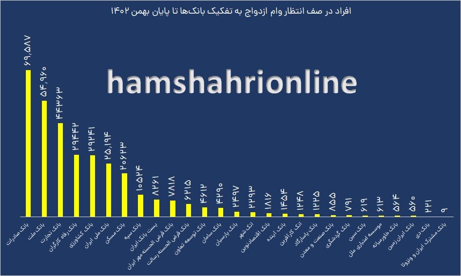 حدود ۳۳۰ هزار نفر همچنان در صف وام فرزندآوری!