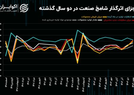 حساب متولیان اقتصاد در سال 1402;  انتظارات کاهش یافت + نمودار