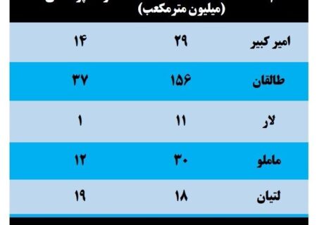 خالی بودن ۸۷درصد ظرفیت سدهای تهران +جدول