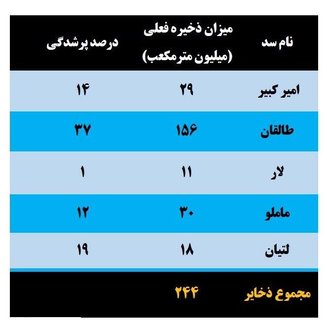 خالی بودن ۸۷درصد ظرفیت سدهای تهران +جدول