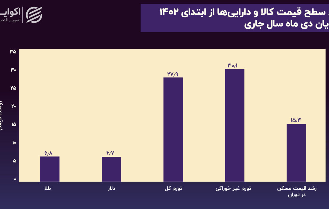 دو برداشت از رشد طلا، دلار، مسکن و تورم کالاها