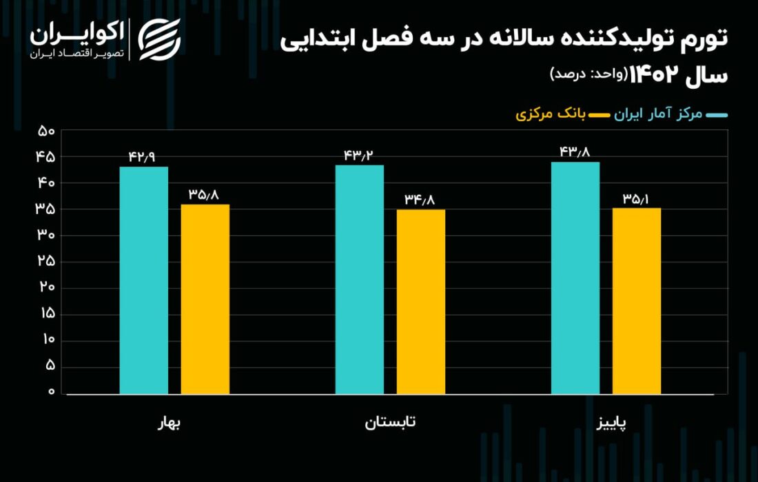 دو توضیح برای تورم تولید