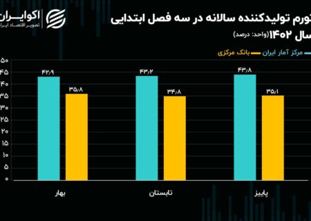 دو توضیح برای تورم تولید