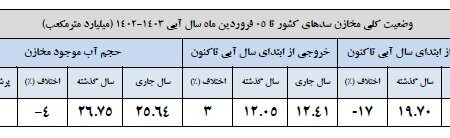 ذخایر آبی 14 سد بزرگ کشور زیر 20 درصد است / 22 سد بیش از 50 درصد آب دارند.