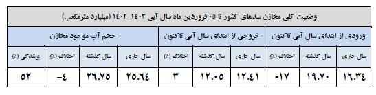 ذخایر آبی 14 سد بزرگ کشور زیر 20 درصد است / 22 سد بیش از 50 درصد آب دارند.