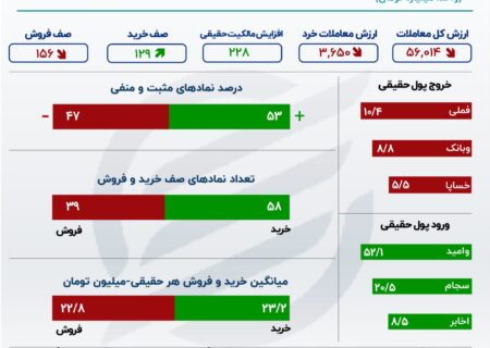 رشد بورس بر دوش فولاد و فملی