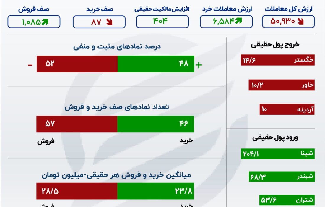 روز پالایش در بورس اوراق بهادار تهران