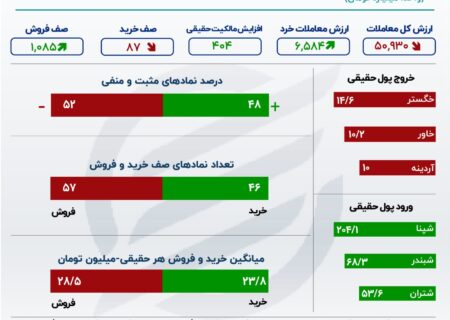 روز پالایش در بورس اوراق بهادار تهران